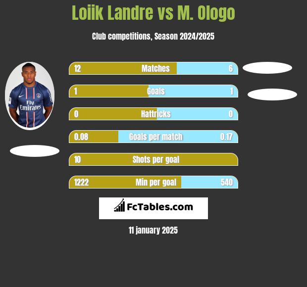 Loiik Landre vs M. Ologo h2h player stats