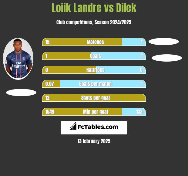 Loiik Landre vs Dilek h2h player stats