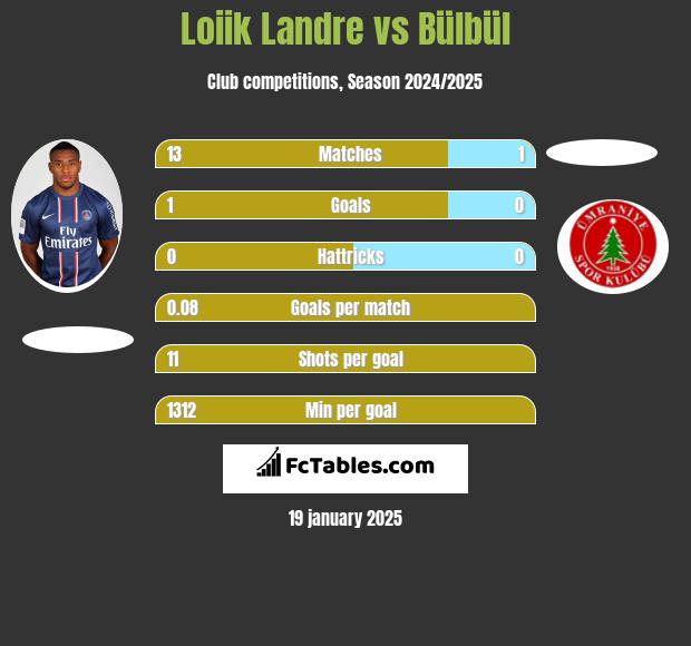 Loiik Landre vs Bülbül h2h player stats