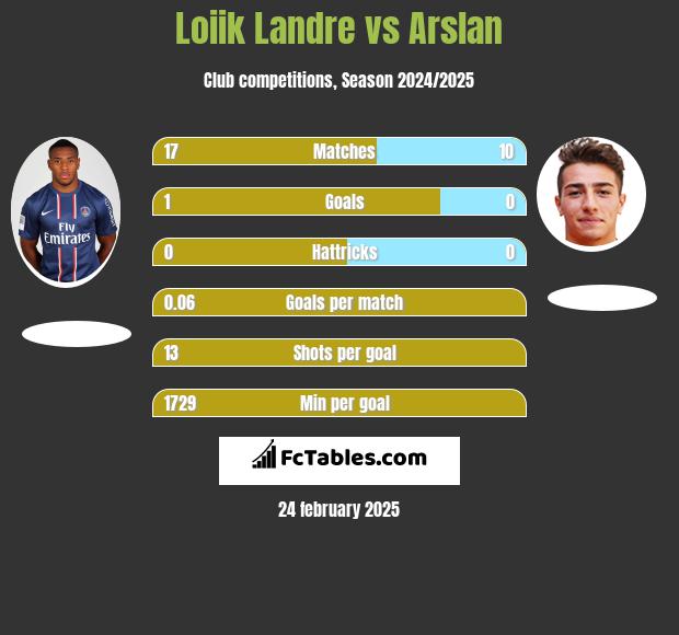 Loiik Landre vs Arslan h2h player stats