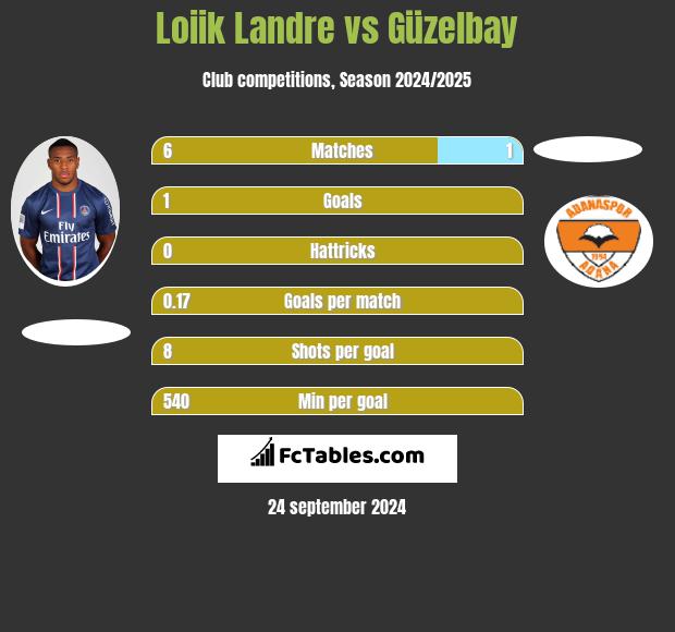 Loiik Landre vs Güzelbay h2h player stats