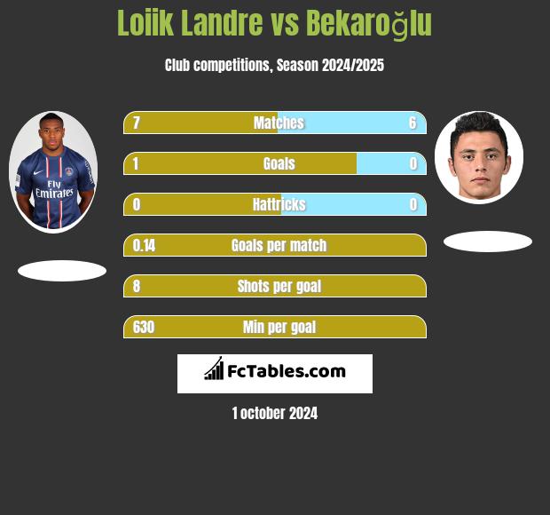 Loiik Landre vs Bekaroğlu h2h player stats