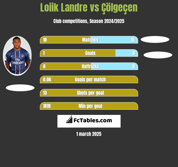 Loiik Landre vs Çölgeçen h2h player stats