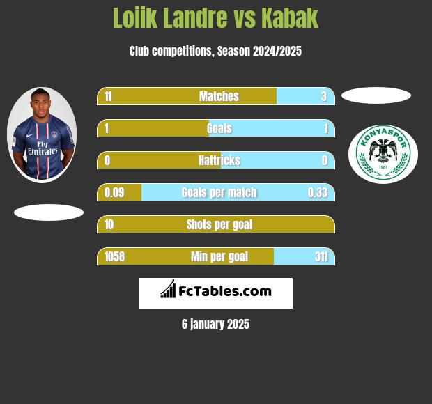 Loiik Landre vs Kabak h2h player stats