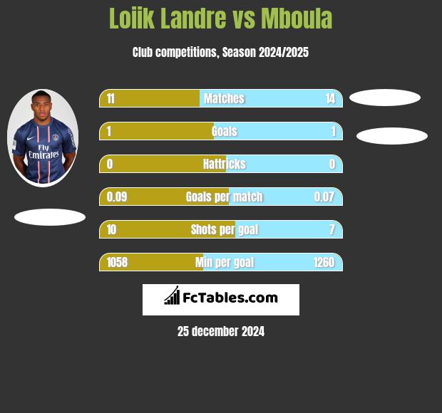 Loiik Landre vs Mboula h2h player stats