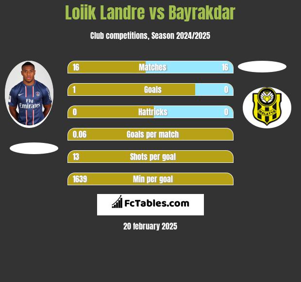 Loiik Landre vs Bayrakdar h2h player stats