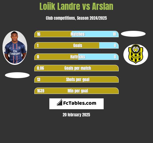 Loiik Landre vs Arslan h2h player stats