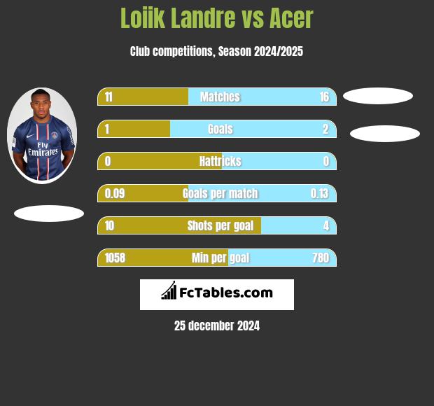 Loiik Landre vs Acer h2h player stats