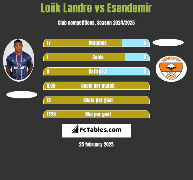 Loiik Landre vs Esendemir h2h player stats