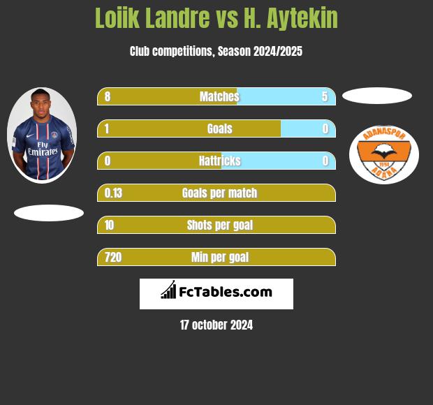 Loiik Landre vs H. Aytekin h2h player stats