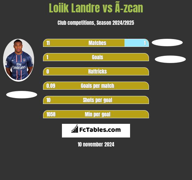 Loiik Landre vs Ã–zcan h2h player stats