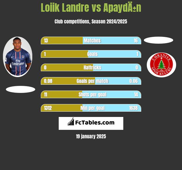 Loiik Landre vs ApaydÄ±n h2h player stats