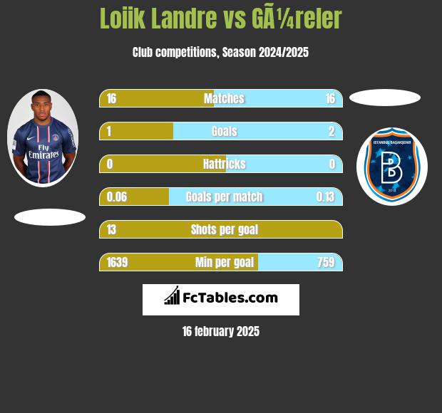 Loiik Landre vs GÃ¼reler h2h player stats