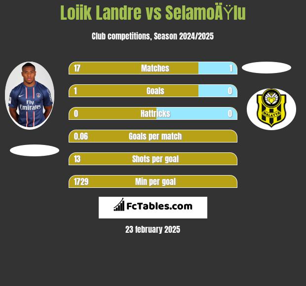 Loiik Landre vs SelamoÄŸlu h2h player stats