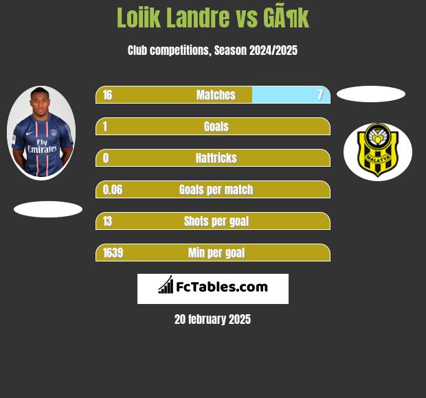 Loiik Landre vs GÃ¶k h2h player stats