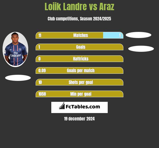 Loiik Landre vs Araz h2h player stats