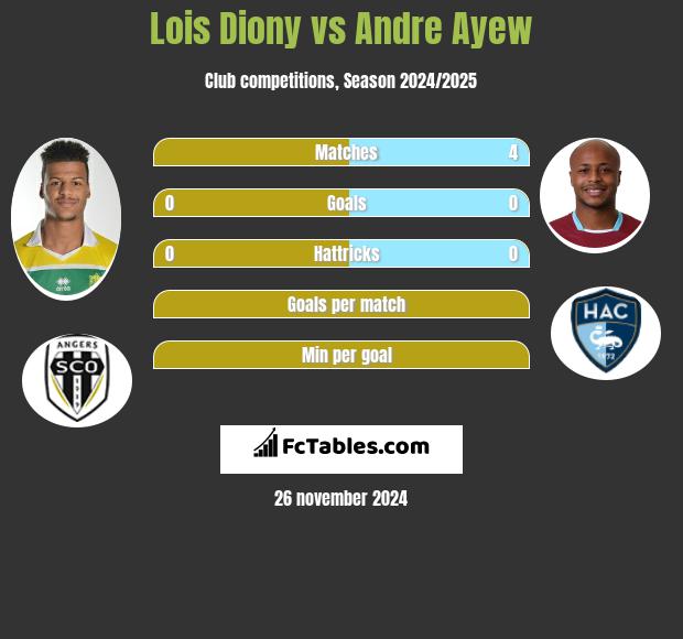 Lois Diony vs Andre Ayew h2h player stats