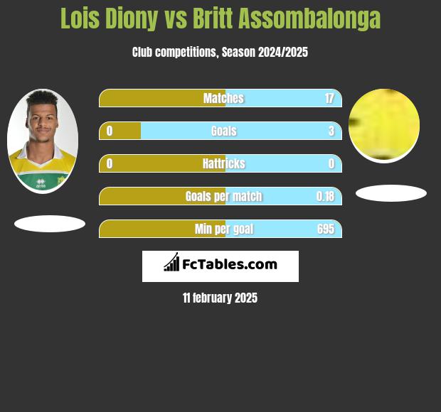 Lois Diony vs Britt Assombalonga h2h player stats