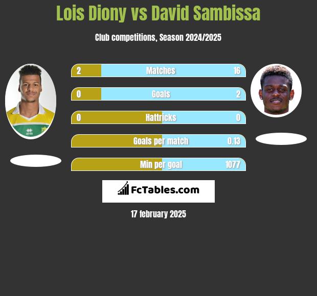 Lois Diony vs David Sambissa h2h player stats