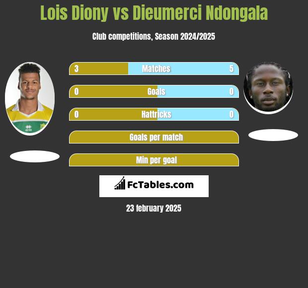 Lois Diony vs Dieumerci Ndongala h2h player stats