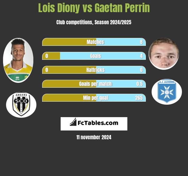 Lois Diony vs Gaetan Perrin h2h player stats