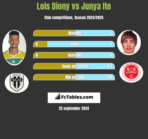 Lois Diony vs Junya Ito h2h player stats