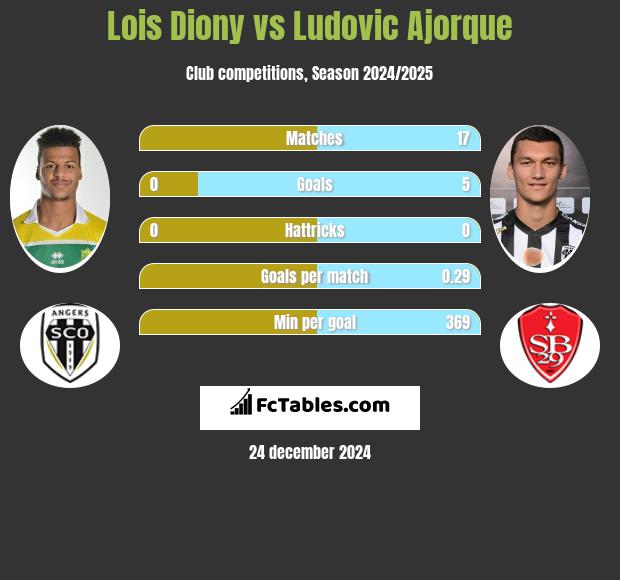 Lois Diony vs Ludovic Ajorque h2h player stats