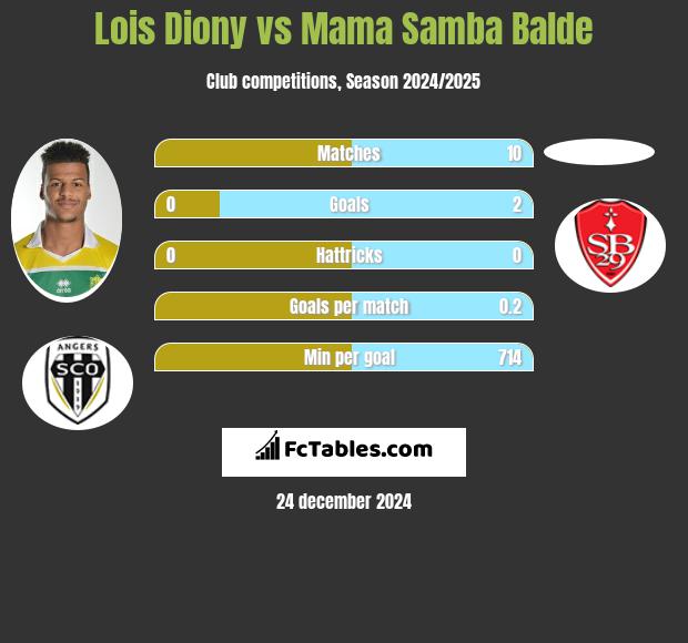 Lois Diony vs Mama Samba Balde h2h player stats