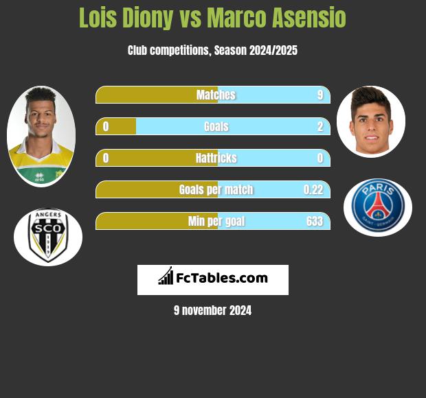 Lois Diony vs Marco Asensio h2h player stats