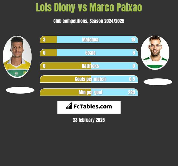 Lois Diony vs Marco Paixao h2h player stats