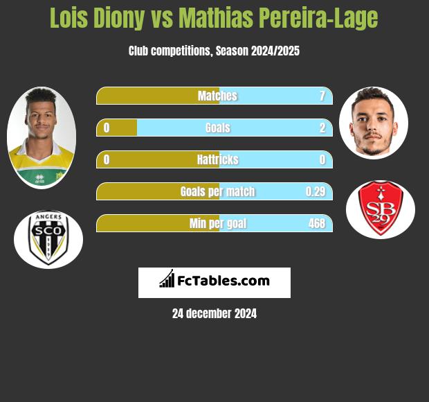 Lois Diony vs Mathias Pereira-Lage h2h player stats