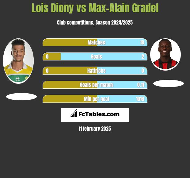 Lois Diony vs Max-Alain Gradel h2h player stats