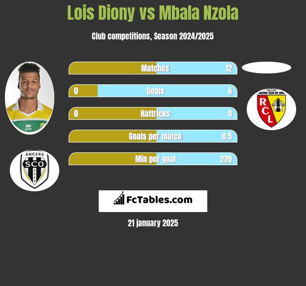 Lois Diony vs Mbala Nzola h2h player stats