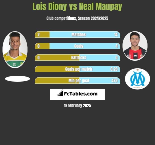 Lois Diony vs Neal Maupay h2h player stats