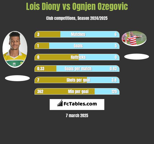 Lois Diony vs Ognjen Ozegovic h2h player stats