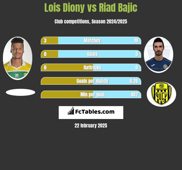 Lois Diony vs Riad Bajic h2h player stats