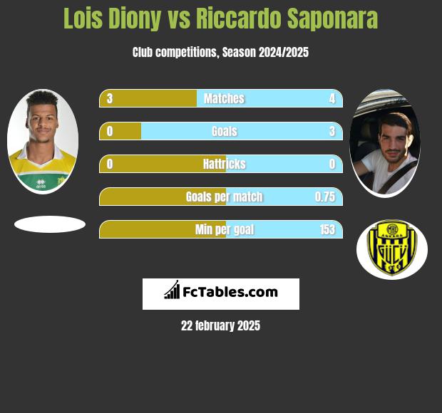 Lois Diony vs Riccardo Saponara h2h player stats