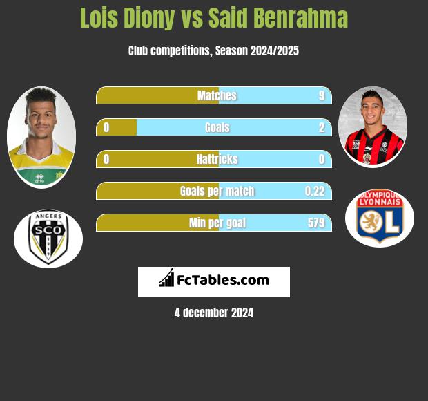 Lois Diony vs Said Benrahma h2h player stats