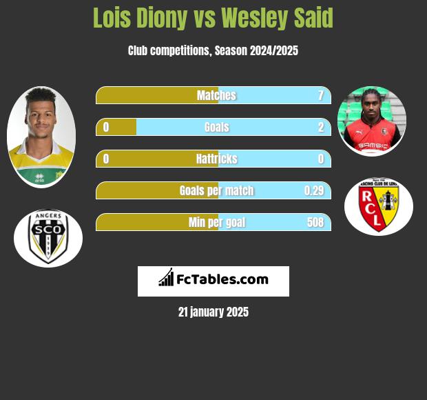 Lois Diony vs Wesley Said h2h player stats