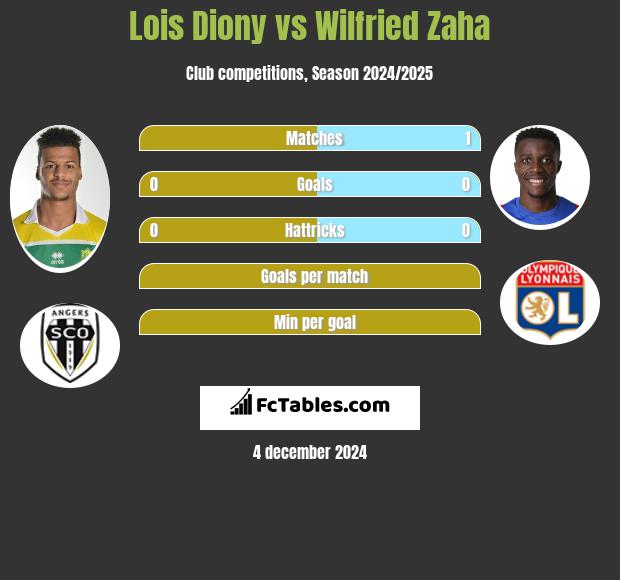 Lois Diony vs Wilfried Zaha h2h player stats