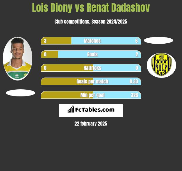 Lois Diony vs Renat Dadashov h2h player stats