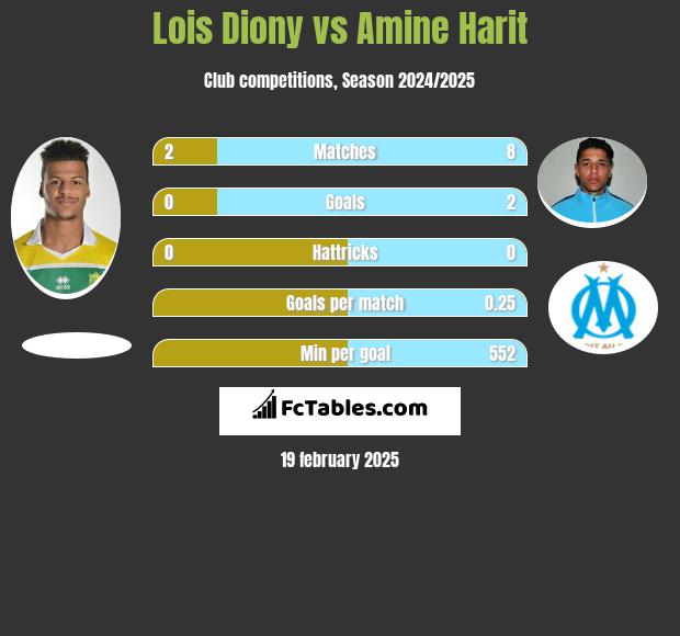 Lois Diony vs Amine Harit h2h player stats