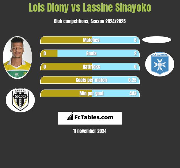 Lois Diony vs Lassine Sinayoko h2h player stats