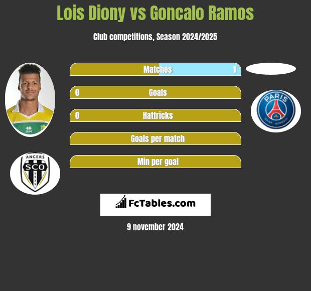 Lois Diony vs Goncalo Ramos h2h player stats