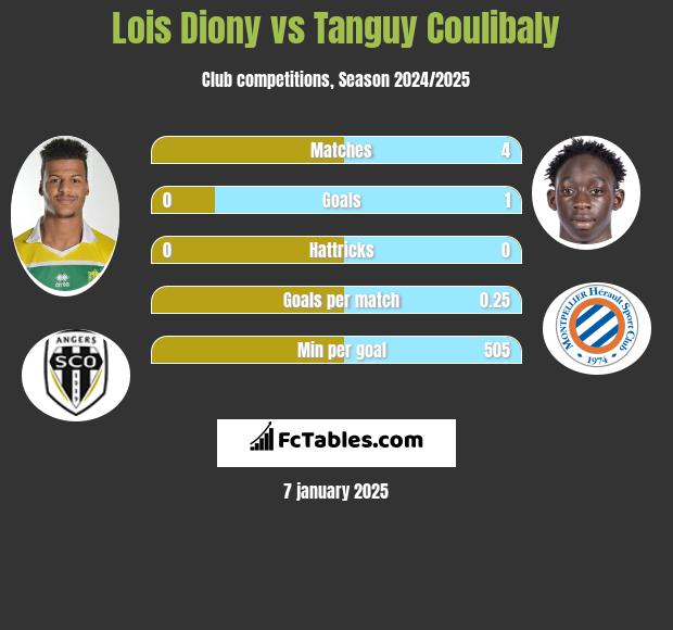 Lois Diony vs Tanguy Coulibaly h2h player stats