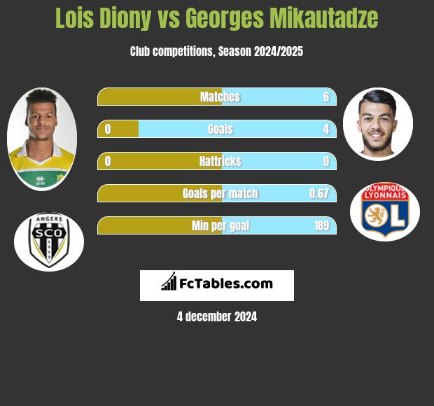 Lois Diony vs Georges Mikautadze h2h player stats