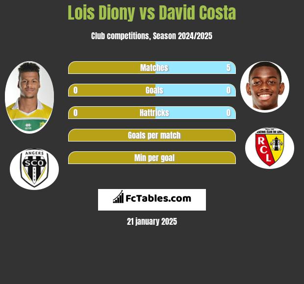 Lois Diony vs David Costa h2h player stats