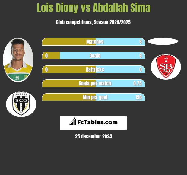 Lois Diony vs Abdallah Sima h2h player stats