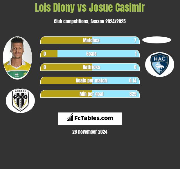 Lois Diony vs Josue Casimir h2h player stats