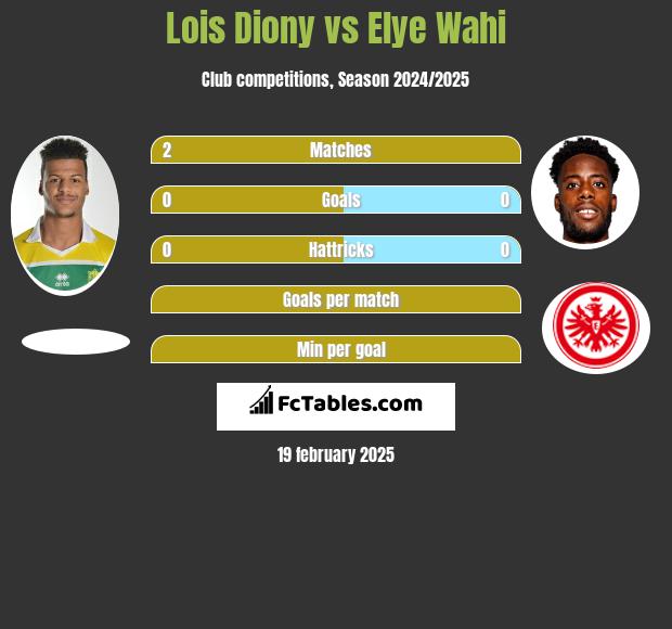 Lois Diony vs Elye Wahi h2h player stats